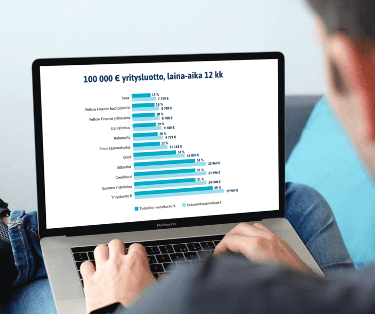 Markkinoiden Edullisin Yritysluotto ilman reaalivakuuksia